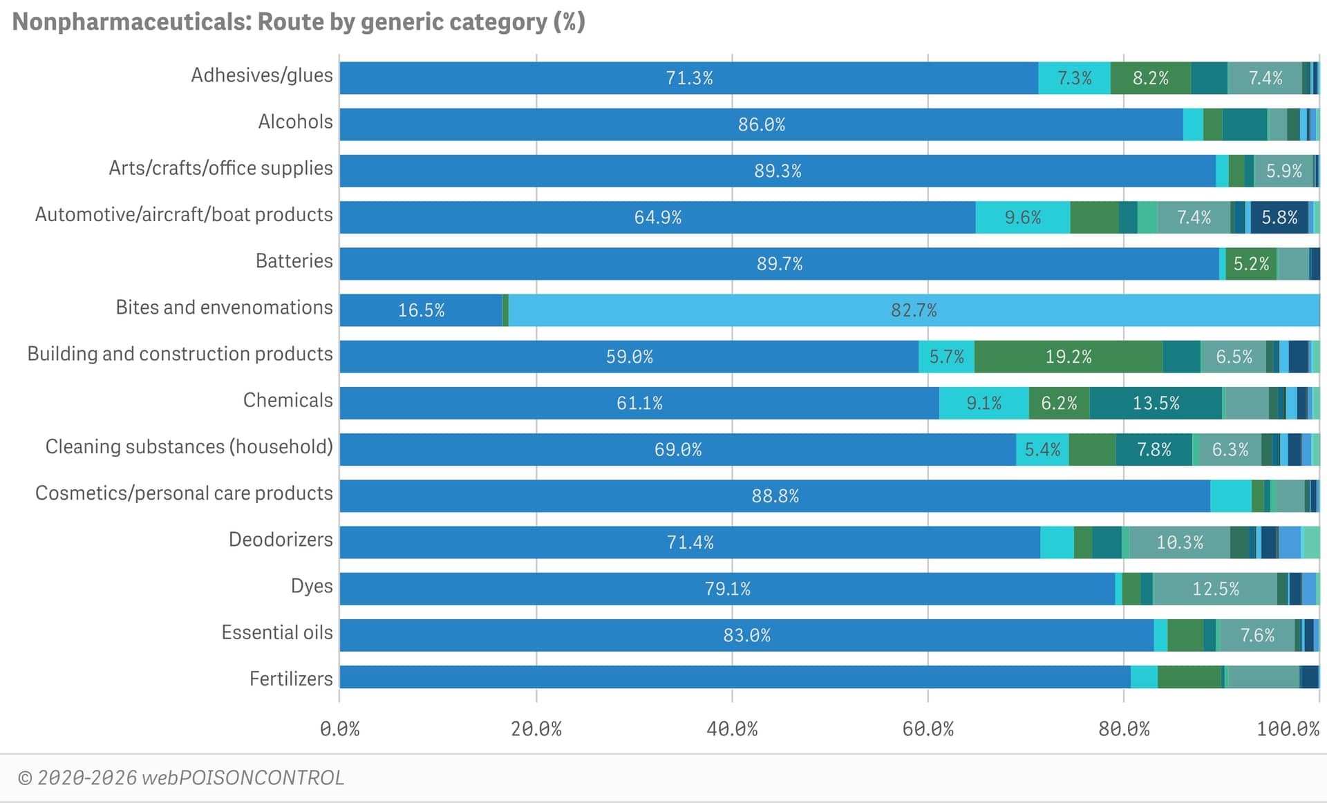 Generic substance categories by route