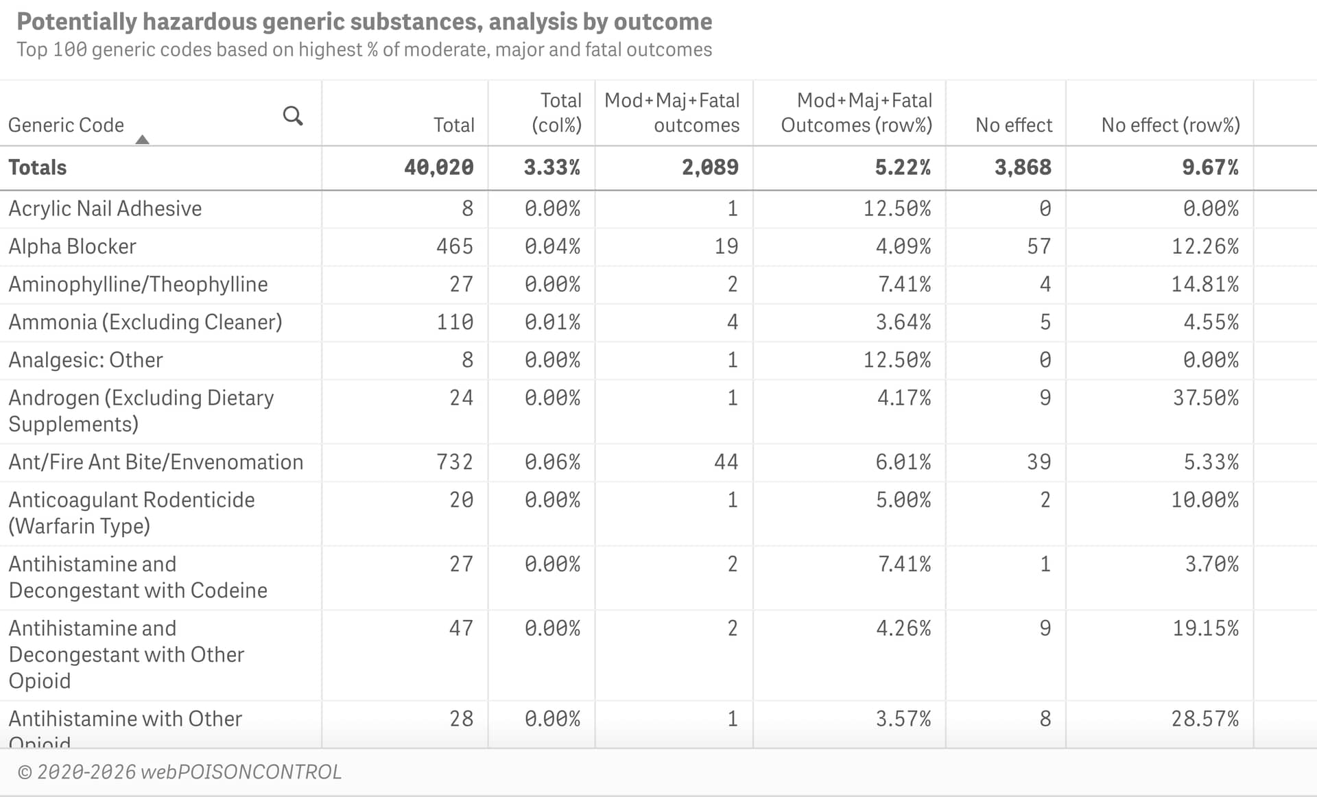 Hazard assessment for generic substances