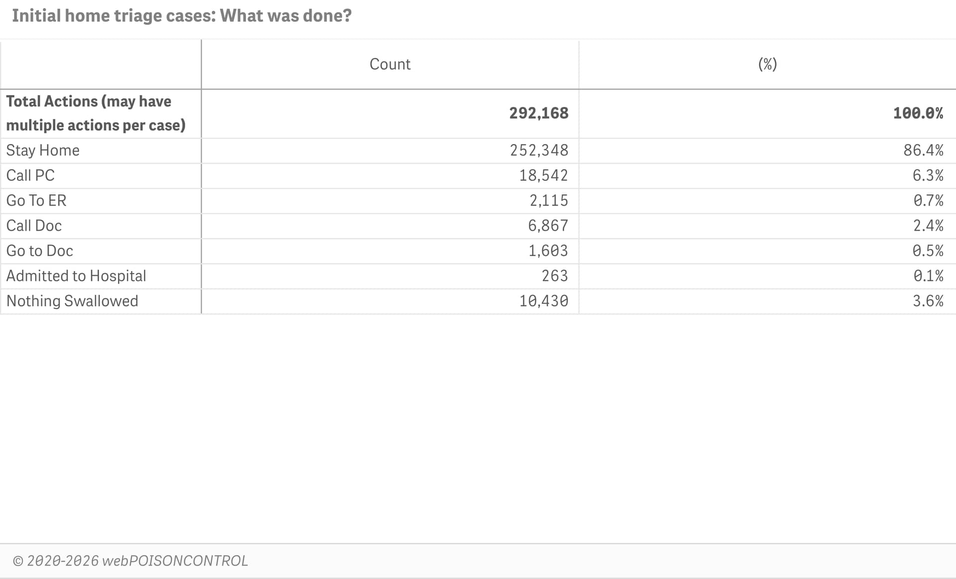 Initial home triage cases: What was done?