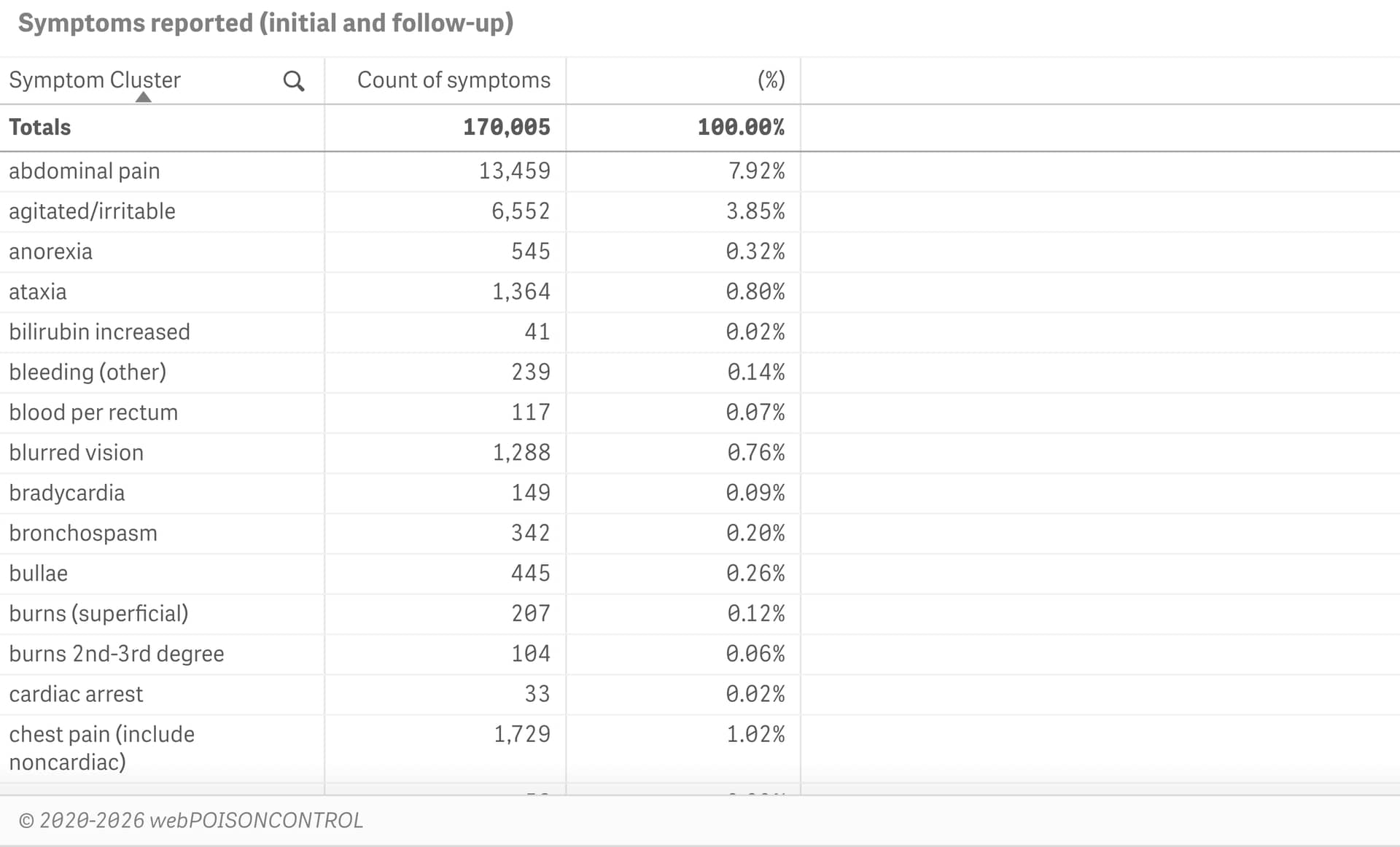 Symptoms specified on follow-up