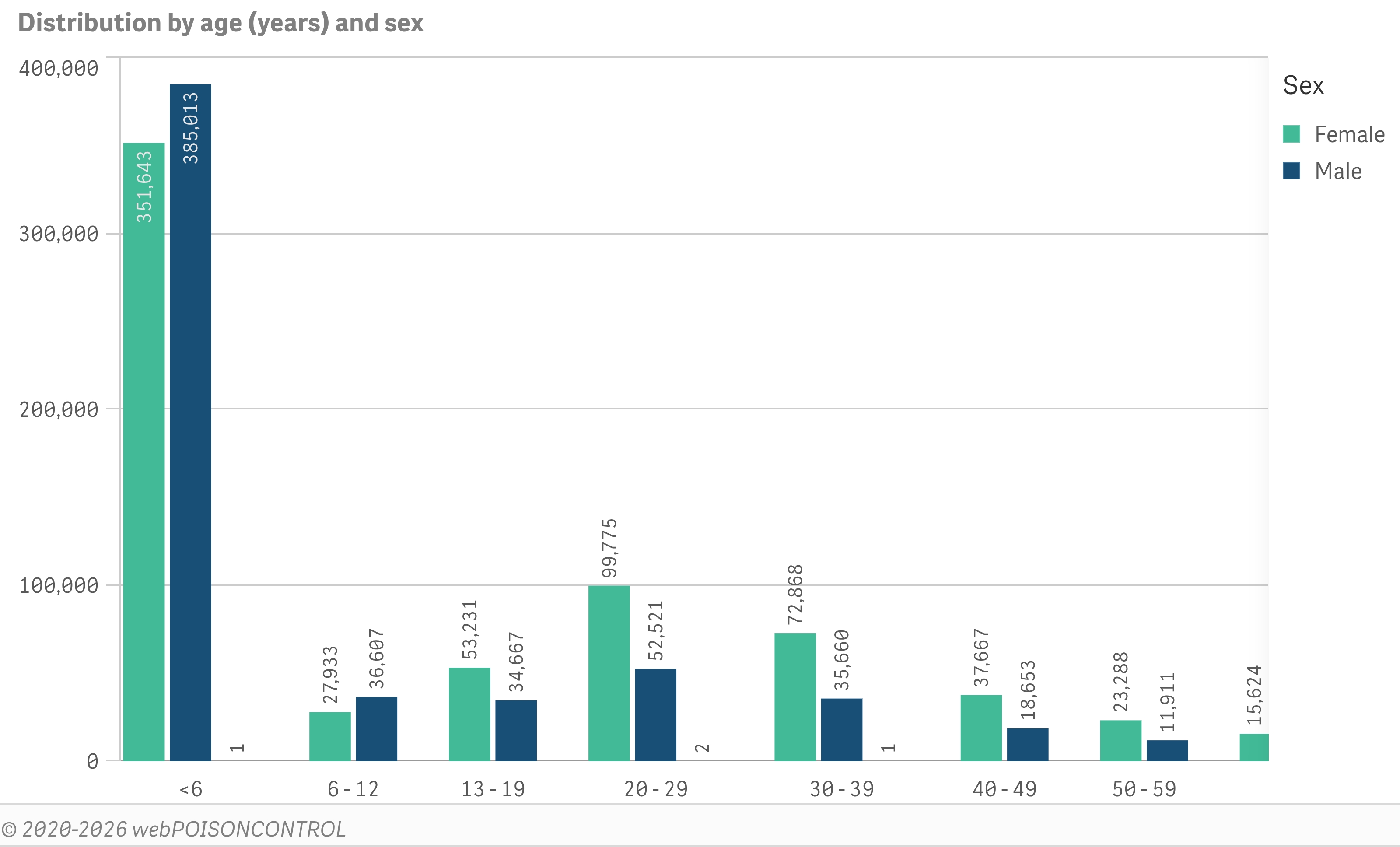 Age by sex