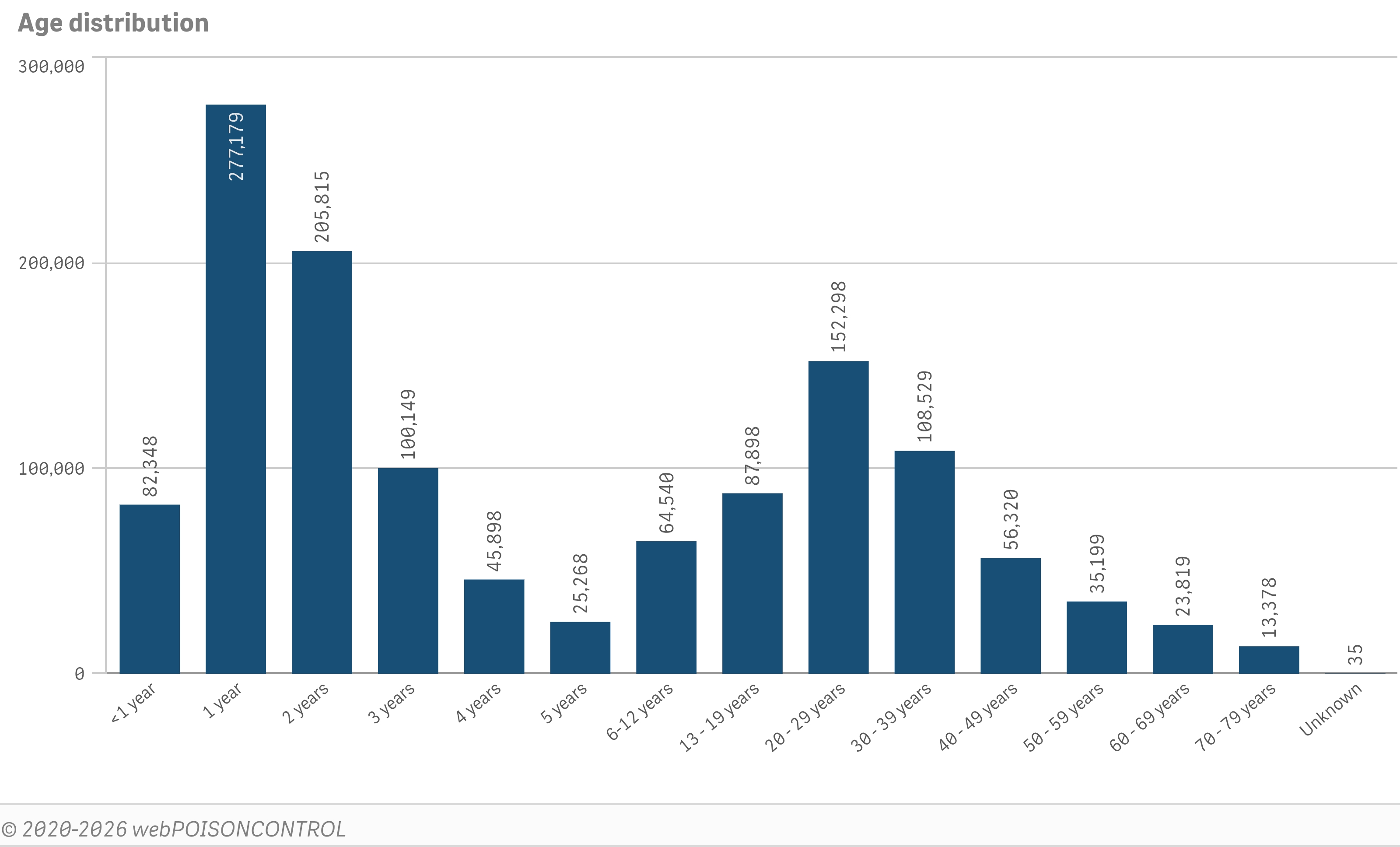Age distribution