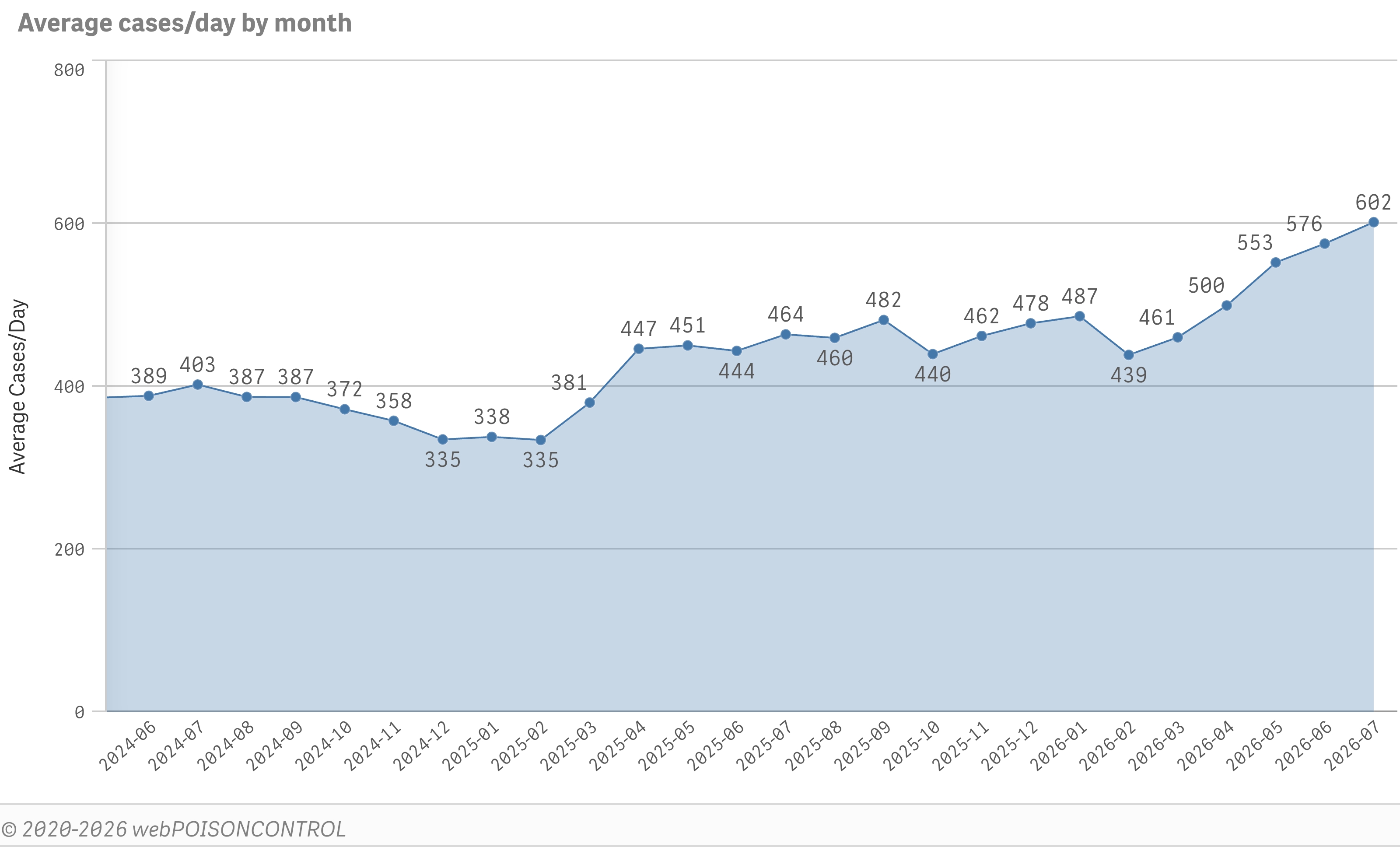 Average cases/day by month