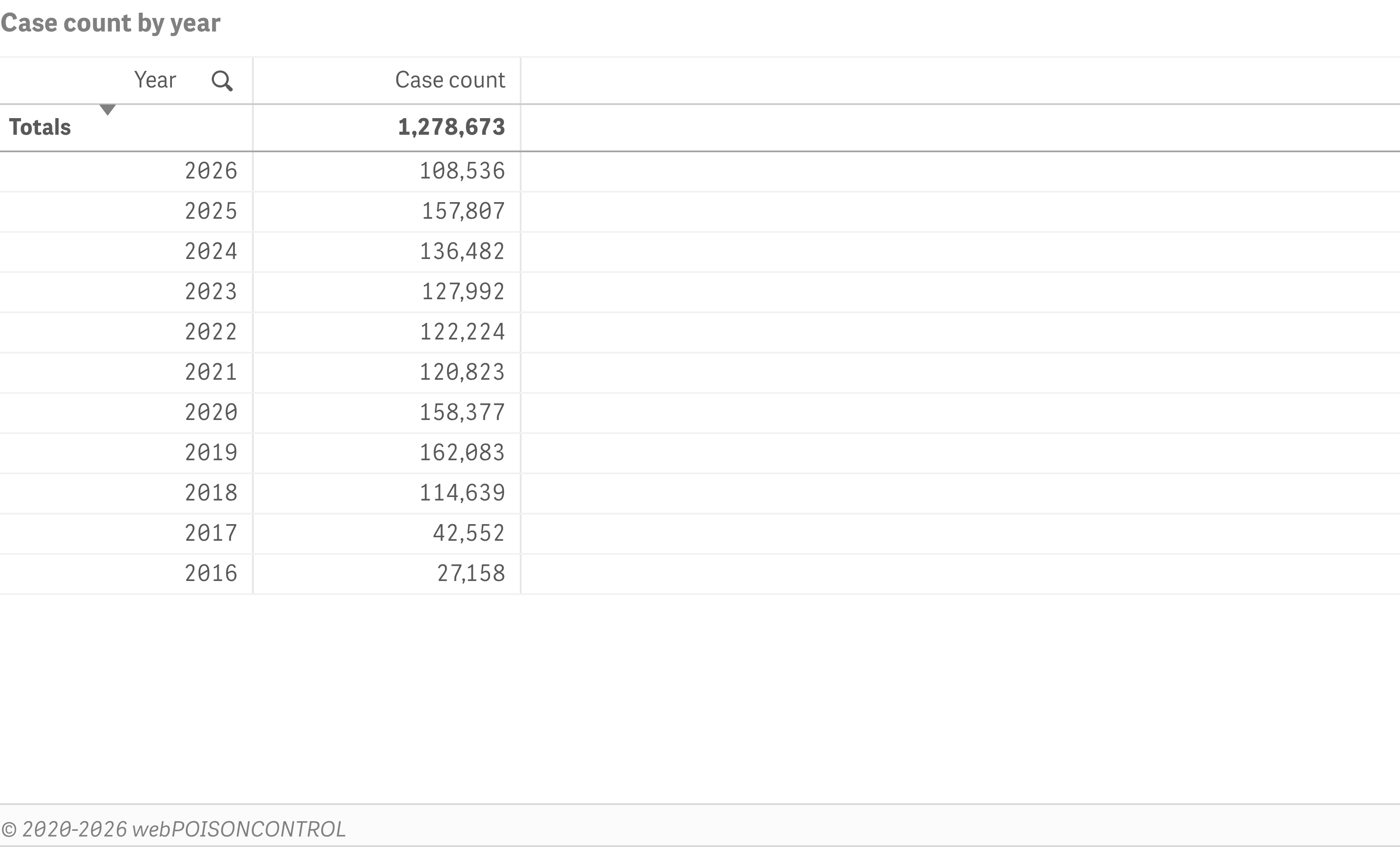 Case count by year