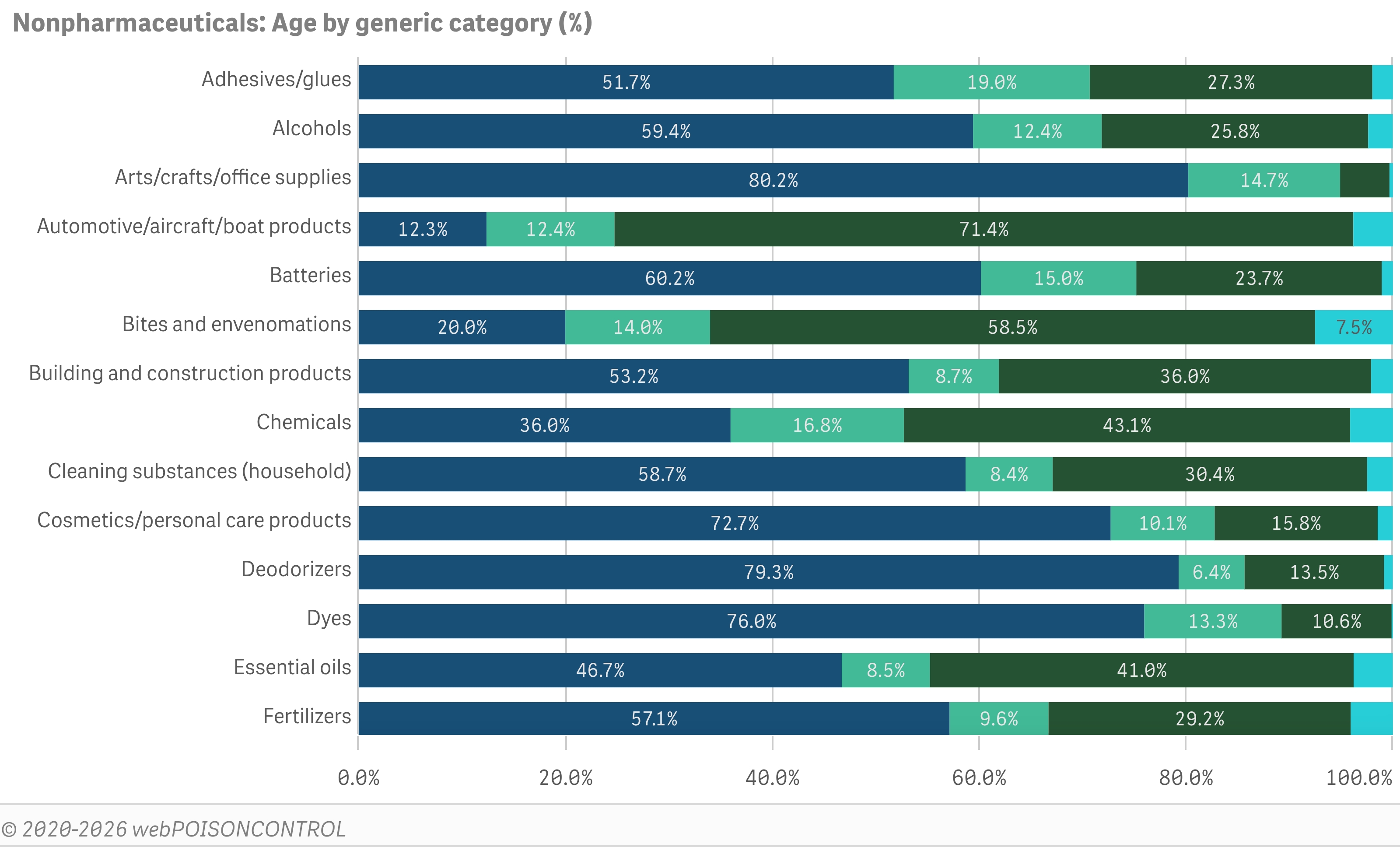 Generic substance categories by age