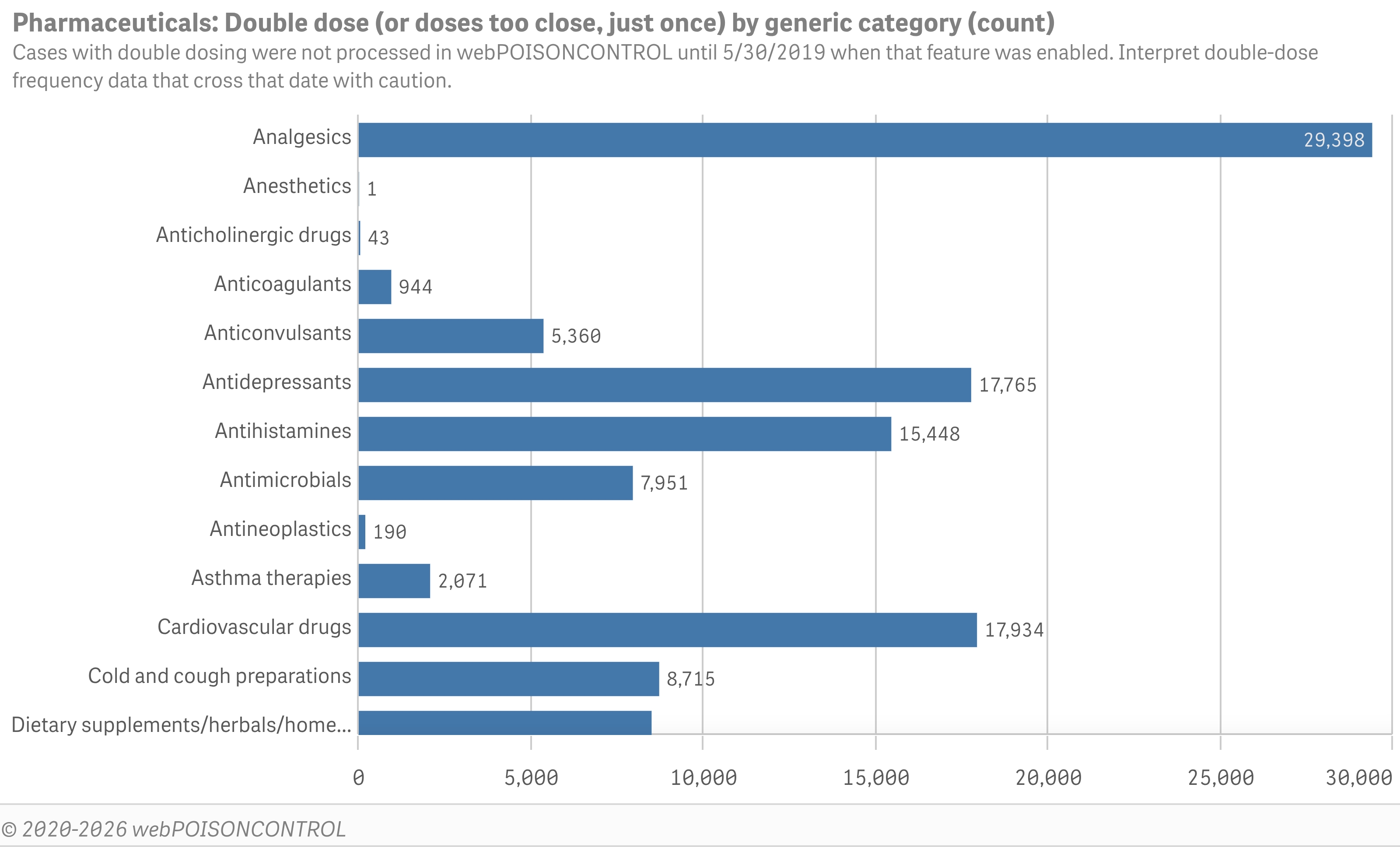 Generic substance categories for double-dose errors