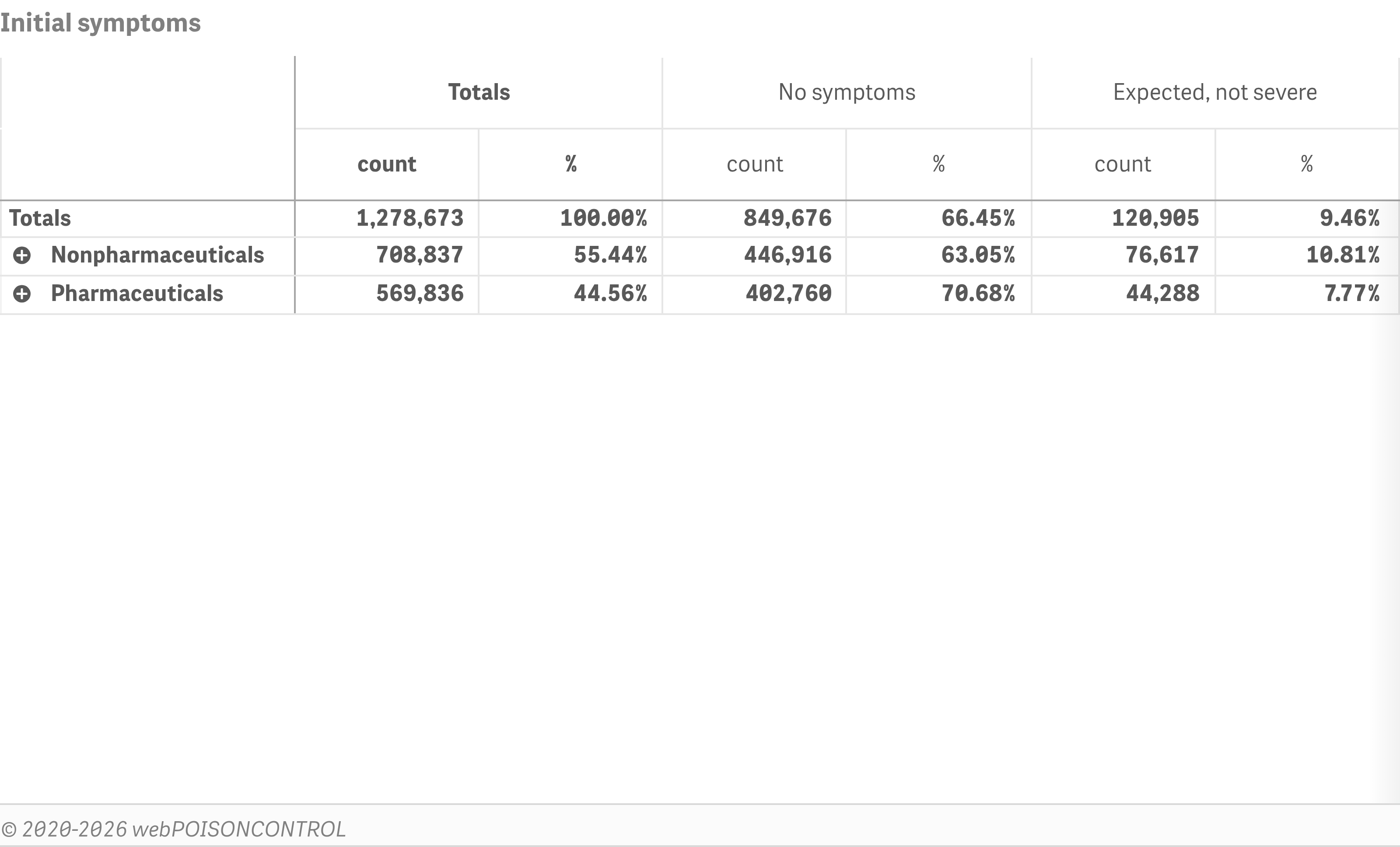 Generic substances and categories by symptoms, triage, outcome, age or double dose