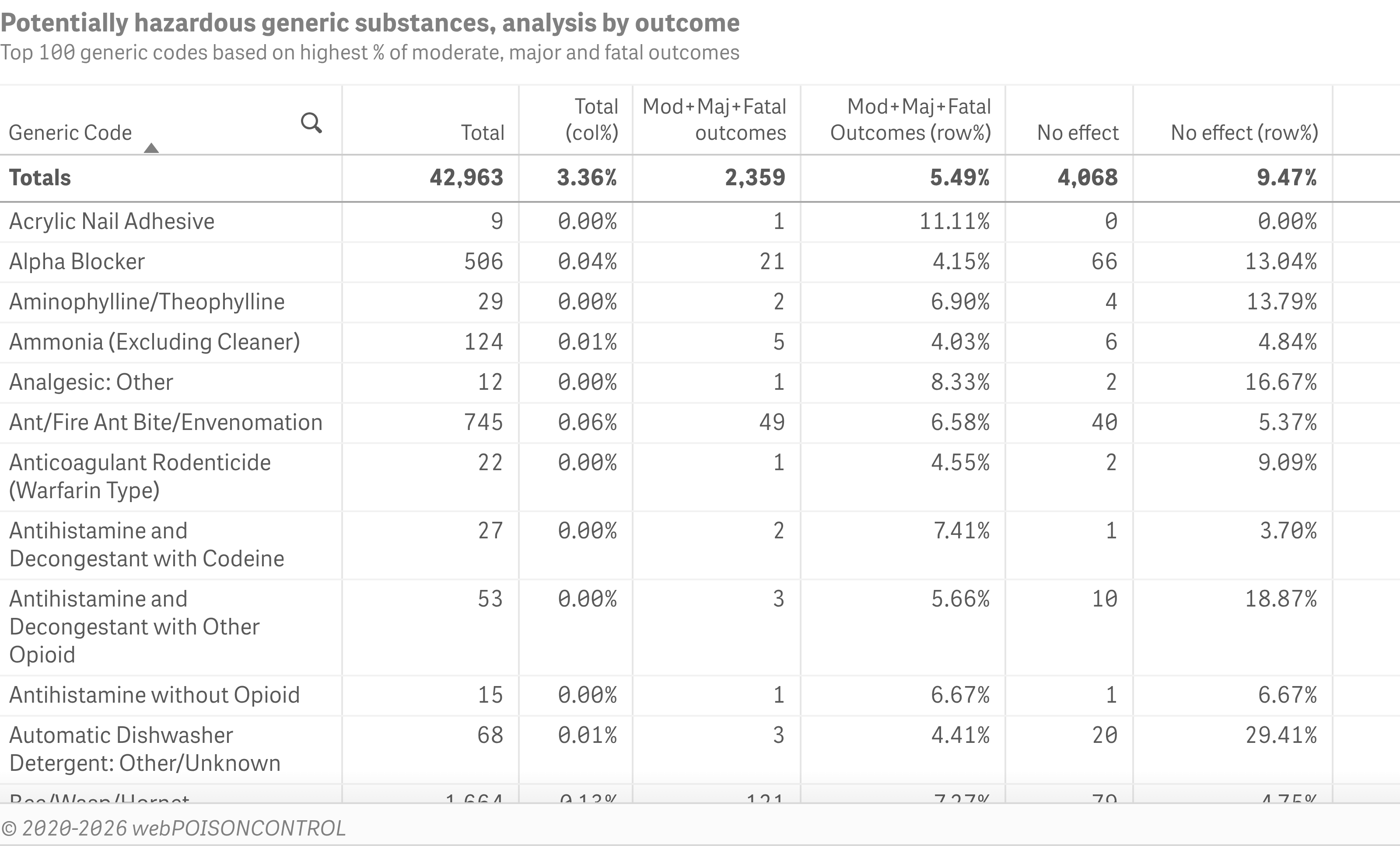 Hazard assessment for generic substances