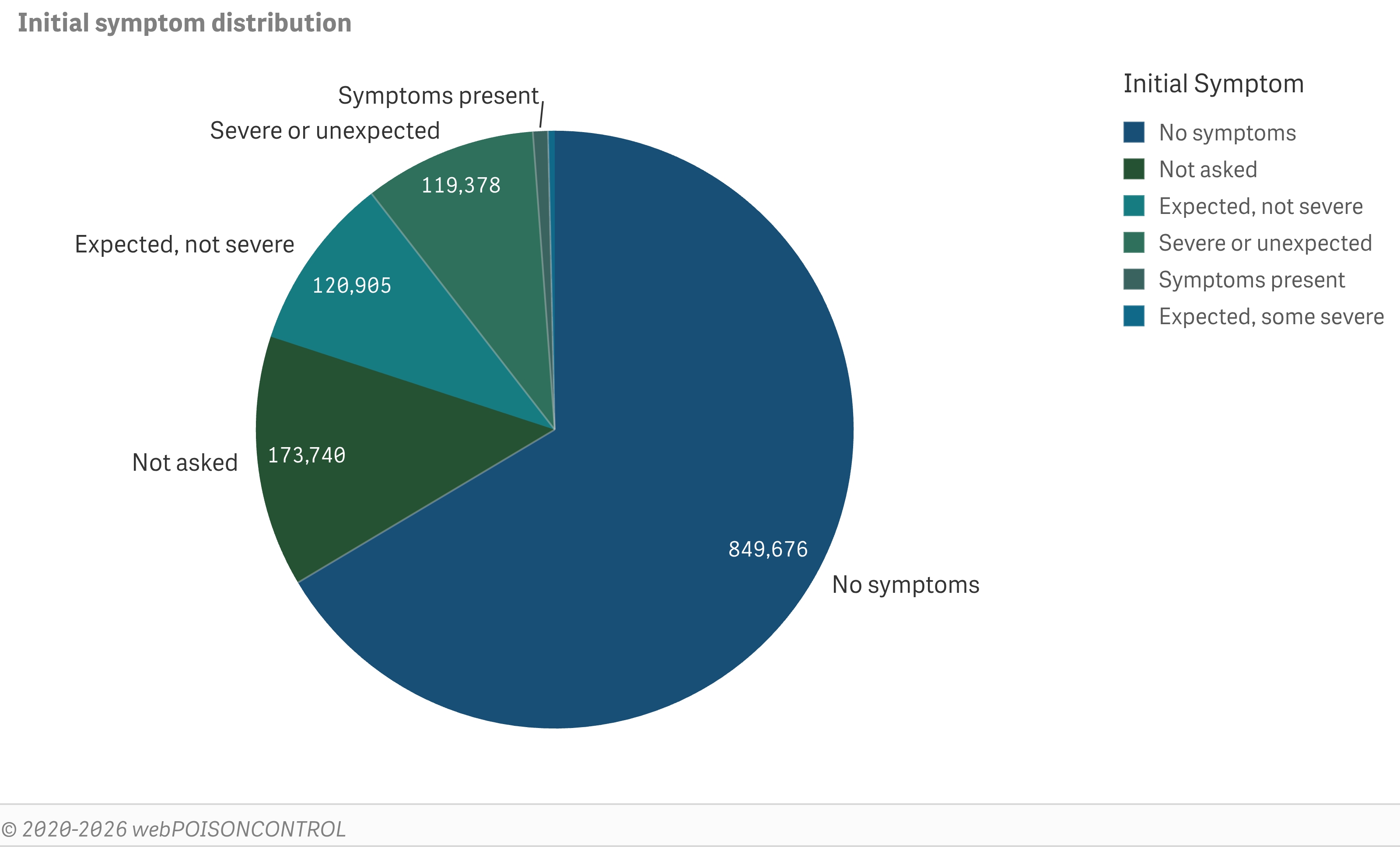 Initial symptom distribution