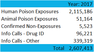 National Data Confirm Cases Of >> Poison Statistics National Data 2017 National Data Confirm Cases Of >> Poison Statistics National Data 2017