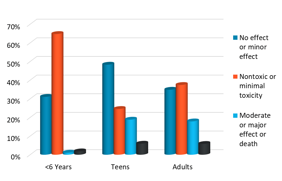 Poison Statistics National Data 2017
