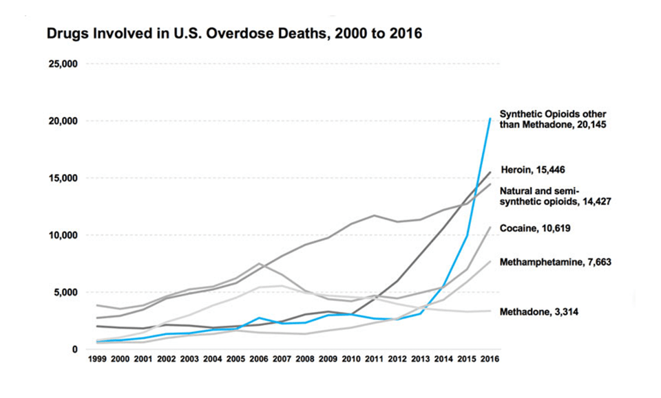 drugs involved in US overdose deaths