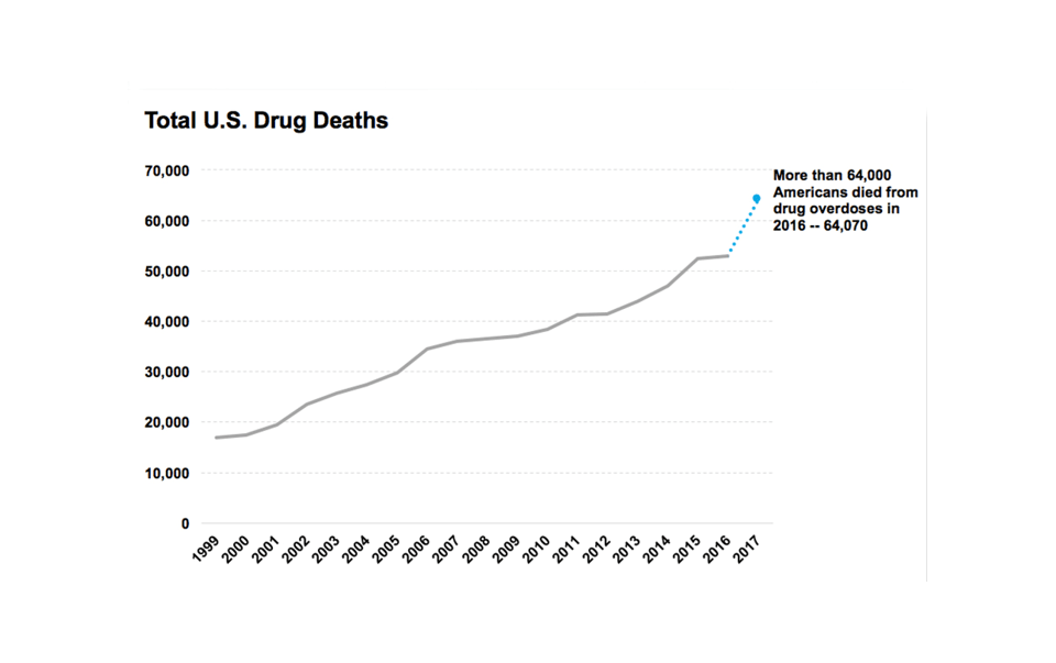 total US drug deaths