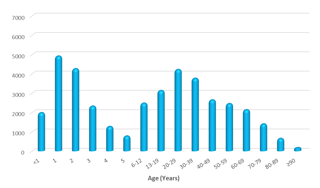 age distribution of poison exposures in DC in 2020