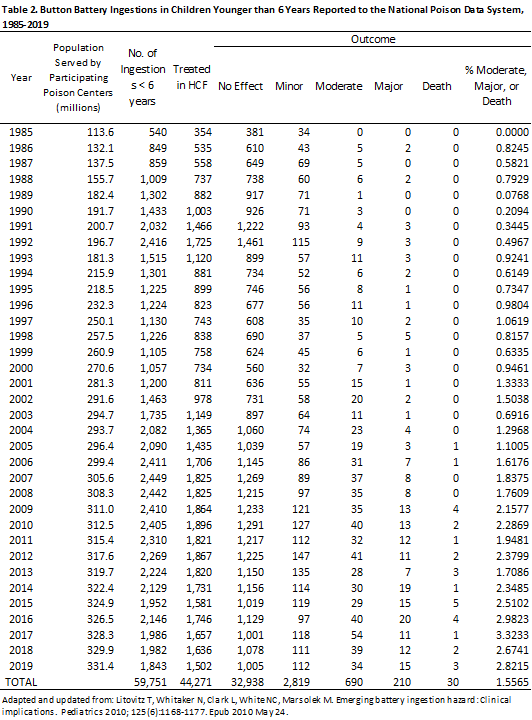 table 2 battery aug 2020