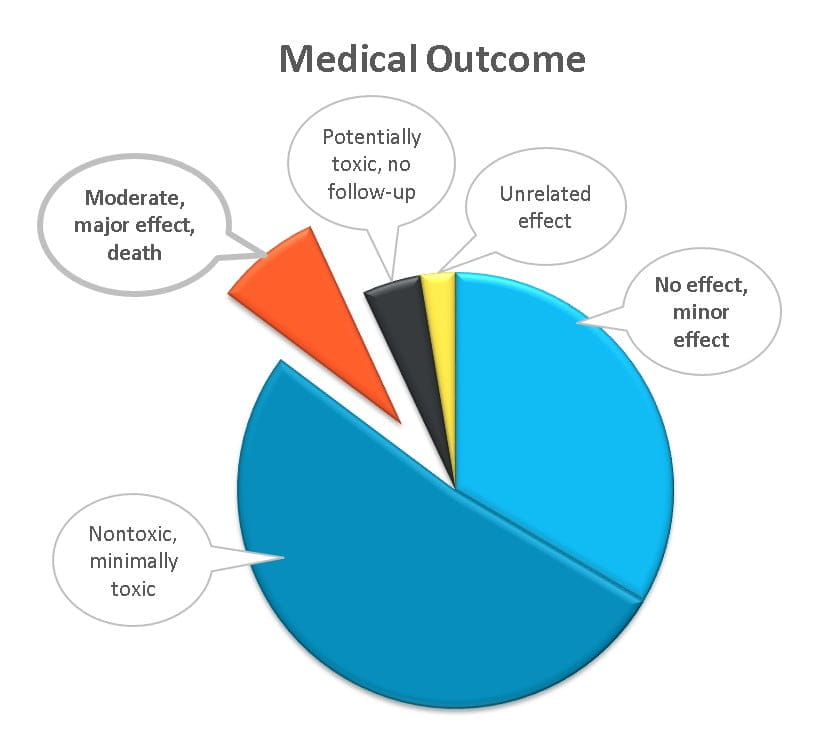 2013 outcome stats promo graph